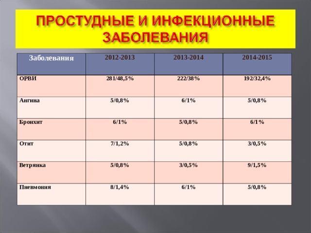 Заболевания 2012-2013 ОРВИ 281/48,5% 2013-2014 Ангина Бронхит 2014-2015 222/38% 5/0,8% 6/1% 192/32,4% Отит 6/1% 5/0,8% 5/0,8% 7/1,2% Ветрянка 6/1% 5/0,8% Пневмония 5/0,8% 8/1,4% 3/0,5% 3/0,5% 9/1,5% 6/1% 5/0,8% 