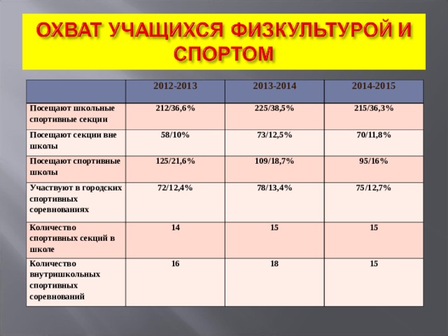 Посещают школьные спортивные секции 2012-2013 212/36,6% 2013-2014 Посещают секции вне школы 2014-2015 225/38,5% 58/10% Посещают спортивные школы 215/36,3% 125/21,6% Участвуют в городских спортивных соревнованиях 73/12,5% Количество спортивных секций в школе 72/12,4% 109/18,7% 70/11,8% 95/16% 14 78/13,4% Количество внутришкольных спортивных соревнований 75/12,7% 15 16 15 18 15 