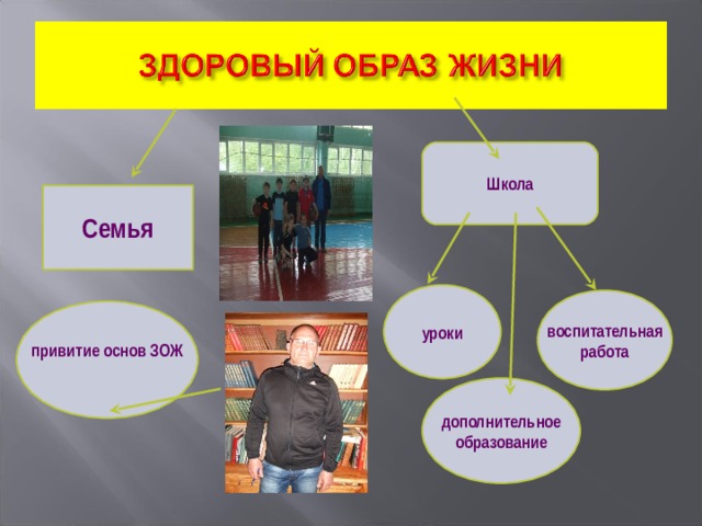 Школа Семья уроки воспитательная работа привитие основ ЗОЖ  дополнительное образование 