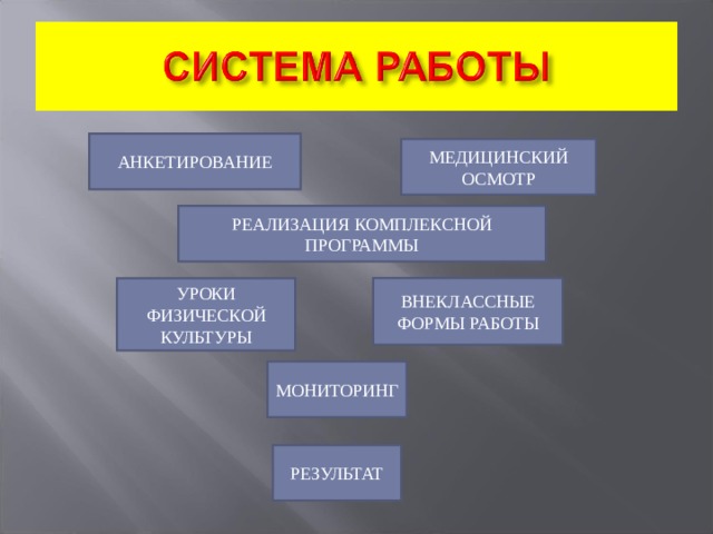 АНКЕТИРОВАНИЕ МЕДИЦИНСКИЙ ОСМОТР РЕАЛИЗАЦИЯ КОМПЛЕКСНОЙ ПРОГРАММЫ ВНЕКЛАССНЫЕ ФОРМЫ РАБОТЫ УРОКИ ФИЗИЧЕСКОЙ КУЛЬТУРЫ МОНИТОРИНГ РЕЗУЛЬТАТ 