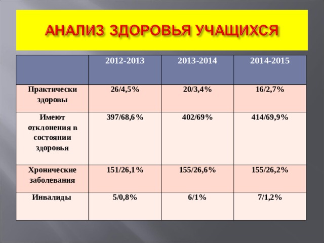 Практически здоровы 2012-2013 26/4,5% 2013-2014 Имеют отклонения в состоянии здоровья 2014-2015 20/3,4% 397/68,6% Хронические заболевания 151/26,1% 16/2,7% Инвалиды 402/69% 155/26,6% 414/69,9% 5/0,8% 155/26,2% 6/1% 7/1,2% 