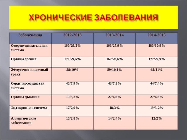 Заболевания 2012-2013 Опорно-двигательная система 169/29,2% Органы зрения 2013-2014 Желудочно-кишечный тракт 171/29,5% 163/27,9% 2014-2015 183/30,9% 58/10% 167/28,6% Сердечнососудистая система Органы дыхания 177/29,9% 59/10,1% 46/7,9% 19/3,3% 65/11% 43/7,3% Эндокринная система 44/7,4% 27/4,6% 17/2,9% Аллергические заболевания 27/4,6% 16/2,8% 18/3% 19/3,2% 14/2,4% 12/2% 