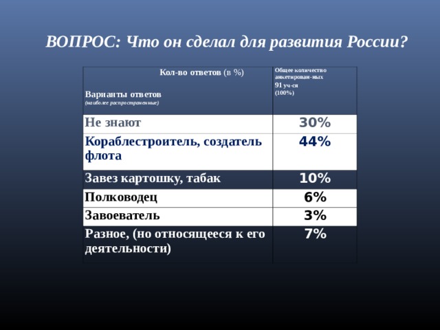 ВОПРОС: Что он сделал для развития России?   Кол-во ответов (в %)  Варианты ответов  (наиболее распространенные) Не знают Общее количество анкетирован-ных 91 уч-ся (100%) 30% Кораблестроитель, создатель флота 44% Завез картошку, табак Полководец 10% Завоеватель 6% 3% Разное, (но относящееся к его деятельности) 7% 