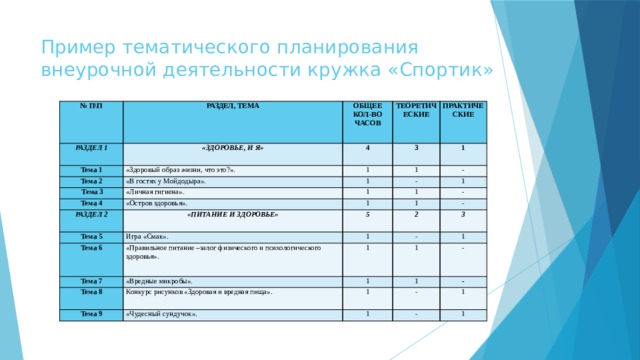 Пример тематического планирования внеурочной деятельности кружка «Спортик» № П\П РАЗДЕЛ, ТЕМА РАЗДЕЛ 1 «ЗДОРОВЬЕ, И Я» Тема 1 ОБЩЕЕ КОЛ-ВО ЧАСОВ «Здоровый образ жизни, что это?». ТЕОРЕТИЧЕСКИЕ Тема 2 4 ПРАКТИЧЕСКИЕ 3  Тема 3 1 «В гостях у Мойдодыра». 1 «Личная гигиена». 1 Тема 4 1 РАЗДЕЛ 2 «Остров здоровья». - 1 - 1 «ПИТАНИЕ И ЗДОРОВЬЕ» 1 1 Тема 5 - 1 Тема 6 5 Игра «Смак». 2 «Правильное питание –залог физического и психологического здоровья». Тема 7 - 1 - 1 3 «Вредные микробы». Тема 8 1 Конкурс рисунков «Здоровая и вредная пища». 1 1 Тема 9 1 «Чудесный сундучок». - 1 - 1 - 1 - 1 
