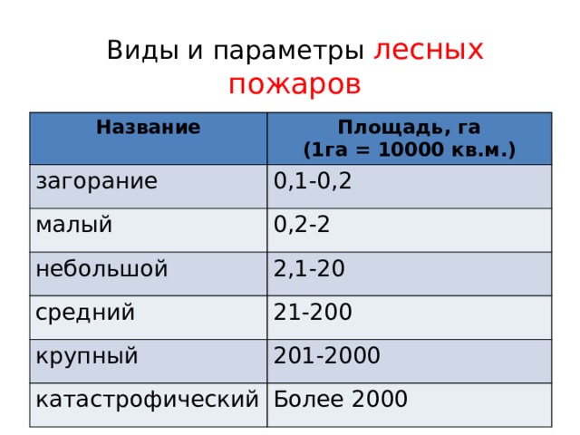 Виды и параметры лесных пожаров Название Площадь, га загорание (1га = 10000 кв.м.) 0,1-0,2 малый 0,2-2 небольшой 2,1-20 средний 21-200 крупный 201-2000 катастрофический Более 2000 