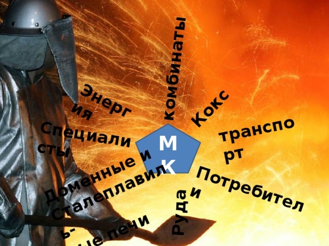Энергия Кокс Специалисты Руда транспорт Потребители комбинаты Доменные и Сталеплавиль- ные печи МК 