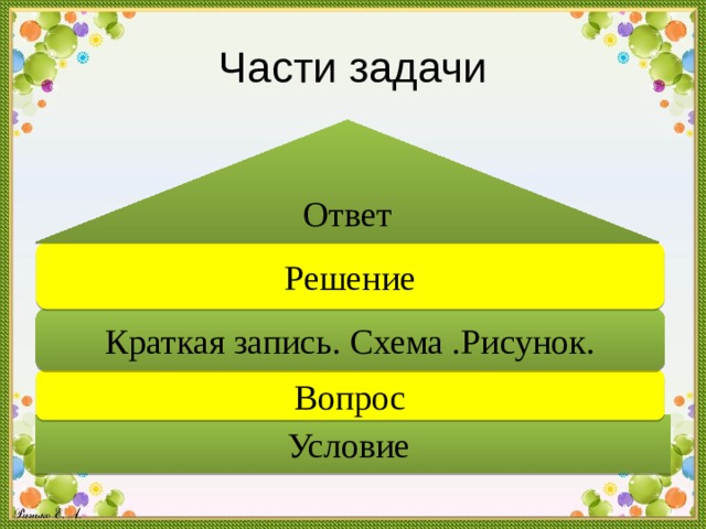 Части задачи Ответ Решение Краткая запись. Схема .Рисунок. Вопрос Условие 