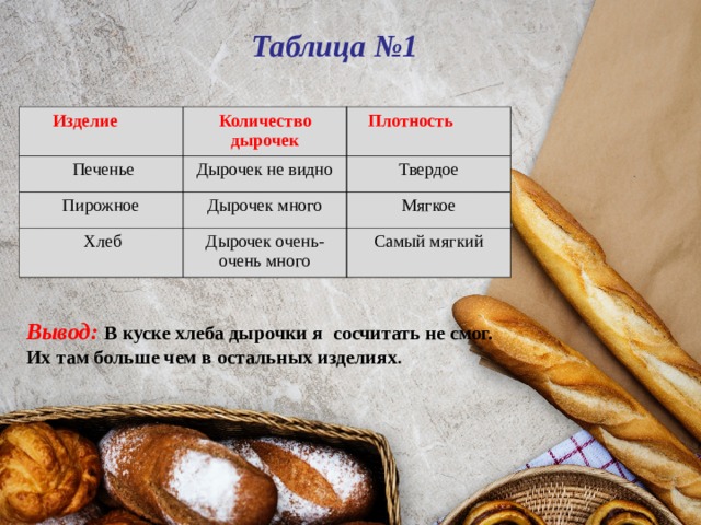 Таблица №1  Изделие Количество дырочек  Печенье  Плотность Дырочек не видно Пирожное Твердое Дырочек много  Хлеб Мягкое Дырочек очень-очень много Самый мягкий Вывод: В куске хлеба дырочки я  сосчитать не смог. Их там больше чем в остальных изделиях .   