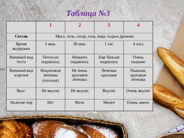 Таблица №3 1 Состав 2 Мука, соль, сахар, соль, вода, сырые дрожжи Время выдержки Внешний вид теста 3 5 мин. Почти не поднялось 30 мин. Внешний вид изделия 4 1 час Некрасивая лепешка (плоская) Немного поднялось Вкус Не очень красивая лепешка 4 часа Еще больше поднялось Наличие пор Не вкусно Очень пышное Лепешка красивая Не вкусно Нет Пышная, красивая лепешка Вкусно Мало Очень вкусно Много Очень много  