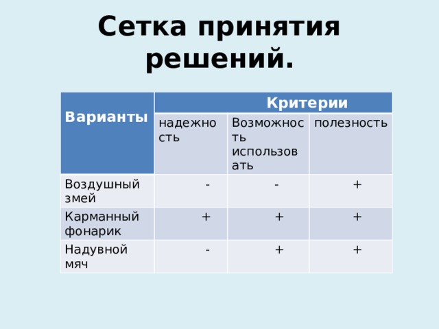 Сетка принятия решений.  Варианты  Критерии надежность Воздушный змей Возможность  - Карманный фонарик  + использовать полезность Надувной мяч  -  +  +  -  +  +  + 