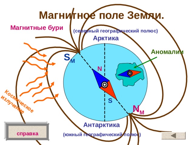 Космическое излучение Магнитное поле Земли. Магнитные бури (северный географический полюс) Арктика Аномалии S M N S N M  Антарктика  (южный географический полюс)   справка 