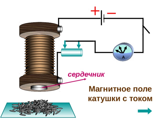 А сердечник Магнитное поле катушки с током 