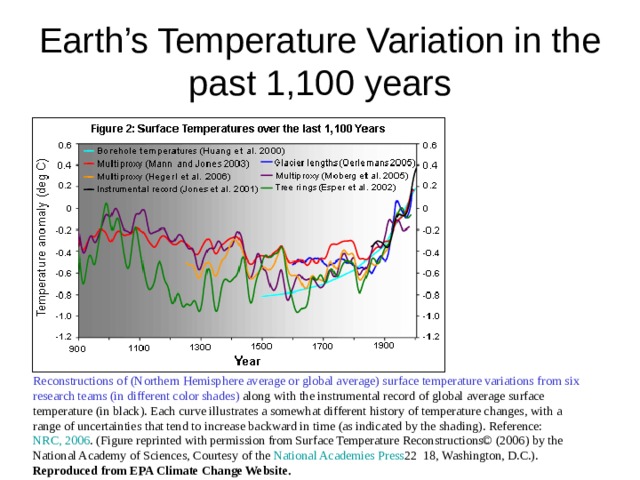 Earth’s Temperature Variation in the past 1,100 years Reconstructions of (Northern Hemisphere average or global average) surface temperature variations from six research teams (in different color shades) along with the instrumental record of global average surface temperature (in black). Each curve illustrates a somewhat different history of temperature changes, with a range of uncertainties that tend to increase backward in time (as indicated by the shading). Reference: NRC, 2006 . (Figure reprinted with permission from Surface Temperature Reconstructions© (2006) by the National Academy of Sciences, Courtesy of the National Academies Press 22  18, Washington, D.C.). Reproduced from EPA Climate Change Website. 