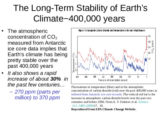The Long-Term Stability of Earth’s Climate − 400,000 years The atmospheric concentration of CO 2 measured from Antarctic ice core data implies that Earth’s climate has being pretty stable over the past 400,000 years It also shows a rapid increase of about 30% in the past few centuries… 270 ppm (parts per million) to 370 ppm 270 ppm (parts per million) to 370 ppm Fluctuations in temperature (blue) and in the atmospheric concentration of carbon dioxide (red) over the past 400,000 years as inferred from Antarctic ice-core records . The vertical red bar is the increase in atmospheric carbon dioxide levels over the past two centuries and before 2006. From A. V. Fedorov et al. Science 312, 1485 (2006) 17.  18. Reproduced from EPA Climate Change Website. 