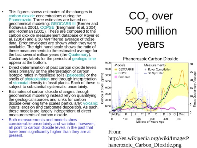 CO 2 over 500 million years This figures shows estimates of the changes in carbon dioxide concentrations during the Phanerozoic . Three estimates are based on geochemical modeling: GEOCARB III (Berner and Kothavala 2001), COPSE (Bergmann et al. 2004) and Rothman (2001). These are compared to the carbon dioxide measurement database of Royer et al. (2004) and a 30 Myr filtered average of those data. Error envelopes are shown when they were available. The right hand scale shows the ratio of these measurements to the estimated average for the last several million years (the Quaternary ). Customary labels for the periods of geologic time appear at the bottom. Direct determination of past carbon dioxide levels relies primarily on the interpretation of carbon isotopic ratios in fossilized soils ( paleosols ) or the shells of phytoplankton and through interpretation of stomatal density in fossil plants. Each of these is subject to substantial systematic uncertainty. Estimates of carbon dioxide changes through geochemical modeling instead rely on quantifying the geological sources and sinks for carbon dioxide over long time scales particularly: volcanic inputs, erosion and carbonate deposition. As such, these models are largely independent of direct measurements of carbon dioxide. Both measurements and models show considerable uncertainty and variation; however, all point to carbon dioxide levels in the past that have been significantly higher than they are at present. From: http://en.wikipedia.org/wiki/Image:Phanerozoic_Carbon_Dioxide.png 