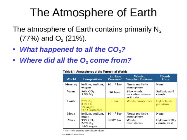 The atmosphere of Earth contains primarily N 2 (77%) and O 2 (21%). What happened to all the CO 2 ? Where did all the O 2 come from? 