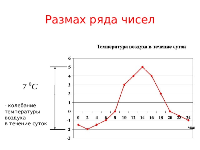 Размах ряда чисел - колебание температуры воздуха в течение суток 