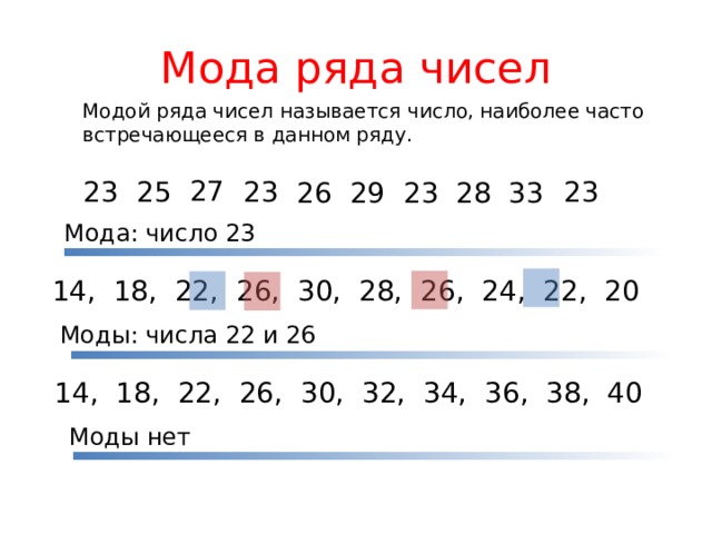 Мода ряда чисел Модой ряда чисел называется число, наиболее часто встречающееся в данном ряду. 27 23 23 23 25 33 26 28 23 29 Мода: число 23 14, 18, 22, 26, 30, 28, 26, 24, 22, 20 Моды: числа 22 и 26 14, 18, 22, 26, 30, 32, 34, 36, 38, 40 Моды нет 
