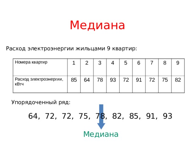Медиана Расход электроэнергии жильцами 9 квартир: Номера квартир Расход электроэнергии, кВтч 1 85 2 64 3 78 4 5 93 72 6 7 91 72 8 75 9 82 Упорядоченный ряд: 64, 72, 72, 75, 78, 82, 85, 91, 93 Медиана 