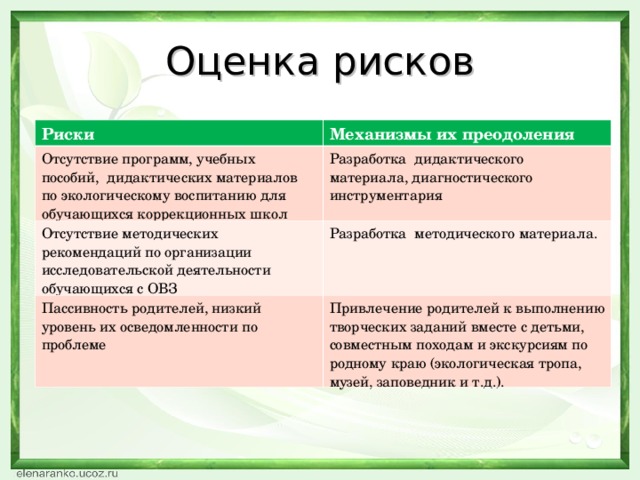 Оценка рисков Риски Механизмы их преодоления Отсутствие программ, учебных пособий,  дидактических материалов по экологическому воспитанию  для обучающихся коррекционных школ Разработка дидактического материала, диагностического инструментария Отсутствие методических рекомендаций по организации исследовательской деятельности обучающихся с ОВЗ Разработка методического материала. Пассивность родителей, низкий уровень их осведомленности по проблеме   Привлечение родителей к выполнению творческих заданий вместе с детьми, совместным походам и экскурсиям по родному краю (экологическая тропа, музей, заповедник и т.д.). 
