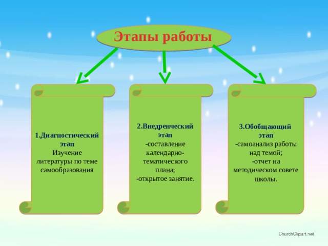 Этапы работы 3.Обобщающий этап 2.Внедренческий этап -самоанализ работы над темой; -составление календарно-тематического плана; -отчет на методическом совете школы. -открытое занятие. 1.Диагностический этап Изучение литературы по теме самообразования 