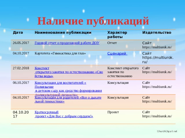 Наличие публикаций Дата Наименование публикации 26.05.2017 Характер работы 04.10.2017 Издательство Отчет Картотета «Гимнастика для глаз» 27.02.2018 Сайт 06.10.2017 https://multiurok.ru/ 04.10.2017 Конспект открытого занятия по естествознанию Сайт https://multiurok.ru/ Сайт https://multiurok.ru/ Консультация 04.10.2017 Сайт https://multiurok.ru/ Консультация Сайт https://multiurok.ru/ Проект Сайт https://multiurok.ru/ 