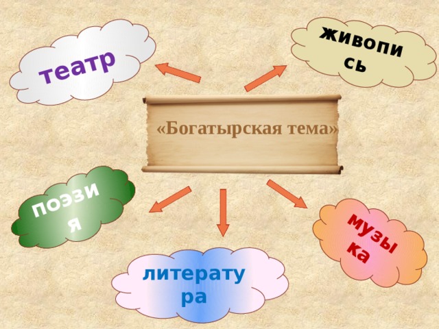 живопись театр поэзия музыка «Богатырская тема» литература 