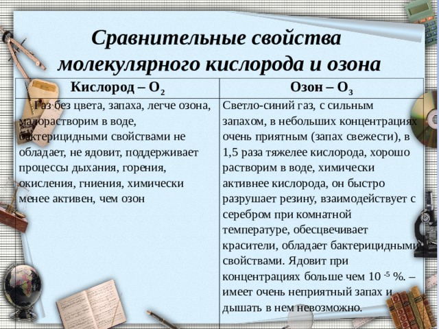 Сравнительные свойства молекулярного кислорода и озона Кислород – O 2 Озон – O 3  Газ без цвета, запаха, легче озона, малорастворим в воде, бактерицидными свойствами не обладает, не ядовит, поддерживает процессы дыхания, горения, окисления, гниения, химически менее активен, чем озон Светло-синий газ, с сильным запахом, в небольших концентрациях очень приятным (запах свежести), в 1,5 раза тяжелее кислорода, хорошо растворим в воде, химически активнее кислорода, он быстро разрушает резину, взаимодействует с серебром при комнатной температуре, обесцвечивает красители, обладает бактерицидными свойствами. Ядовит при концентрациях больше чем 10 -5 %. –имеет очень неприятный запах и дышать в нем невозможно.          