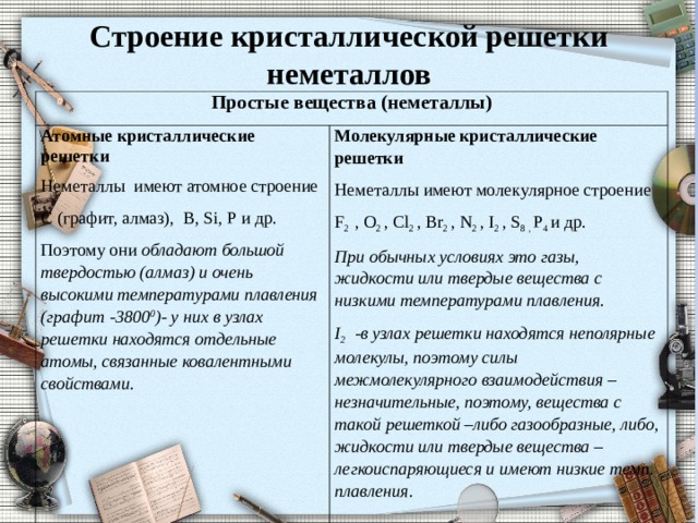 Строение кристаллической решетки неметаллов Простые вещества (неметаллы) Атомные кристаллические решетки Неметаллы имеют атомное строение C (графит, алмаз), B , Si , Р и др. Поэтому они обладают большой твердостью (алмаз) и очень высокими температурами плавления (графит -3800 0 )- у них в узлах решетки находятся отдельные атомы, связанные ковалентными свойствами. Молекулярные кристаллические решетки Неметаллы имеют молекулярное строение F 2 , O 2 , Cl 2 , Br 2 , N 2 , I 2 , S 8 , P 4 и др . При обычных условиях это газы, жидкости или твердые вещества с низкими температурами плавления. I 2 -в узлах решетки находятся неполярные молекулы, поэтому силы межмолекулярного взаимодействия –незначительные, поэтому, вещества с такой решеткой –либо газообразные, либо, жидкости или твердые вещества –легкоиспаряющиеся и имеют низкие темп. плавления.        