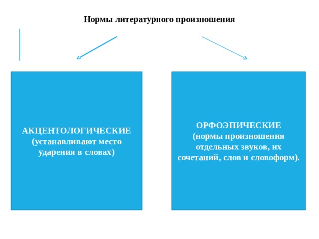 Нормы литературного произношения  АКЦЕНТОЛОГИЧЕСКИЕ ОРФОЭПИЧЕСКИЕ (устанавливают место ударения в словах) (нормы произношения отдельных звуков, их сочетаний, слов и словоформ). 