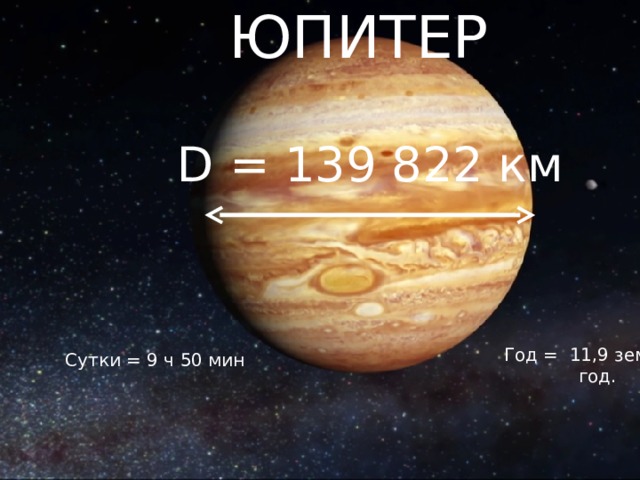 ЮПИТЕР  D = 139 822  км Год = 11,9 земного год. Сутки = 9 ч 50 мин 