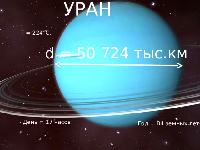 УРАН Т = 224°С. d = 50 724 тыс.км День = 17 часов Год = 84 земных лет. 