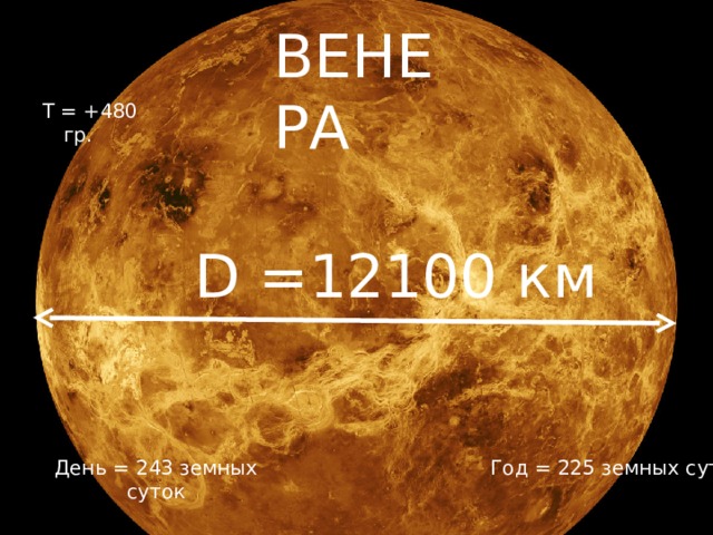 ВЕНЕРА 1 TT T =  +480 гр. D = 121 00 км День = 243 земных суток Год = 225 земных суток 