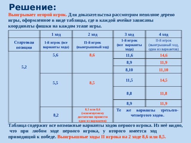 Решение: Выигрывает второй игрок.  Для доказательства рассмотрим неполное дерево игры, оформленное в виде таблицы, где в каждой ячейке записаны координаты фишки на каждом этапе игры. 4 ход 3 ход 2 ход 1 ход    II-й игрок (выигрышный ход, один из вариантов) 1-й игрок (все варианты хода) П-й игрок (выигрышный ход) 1-й игрок (все варианты хода) Стартовая позиция 14,6 11,6 8,6  5,6       5,2                     11,9 8,9 8,10 11,10 14,5 11,5 8,5  5,5            11,8 8 , 8 8,9 11 , 9 Те же варианты третьего-четвертого ходов.  8,5 или 8,6 (экзаменуемому достаточно привести один из вариантов) 8,2 Таблица содержит все возможные варианты ходов первого игрока. Из неё видно, что при любом ходе первого игрока, у второго имеется ход приводящий к победе. В ыигрышные ходы II игрока на 2 ходе 8,6 или 8,5.   40 