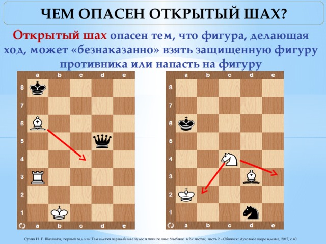 ЧЕМ ОПАСЕН ОТКРЫТЫЙ ШАХ? Открытый шах опасен тем, что фигура, делающая ход, может «безнаказанно» взять защищенную фигуру противника или напасть на фигуру      Сухин И. Г. Шахматы, первый год, или Там клетки черно-белые чудес и тайн полны: Учебник в 2-х частях, часть 2 – Обнинск: Духовное возрождение, 2017, с.40 