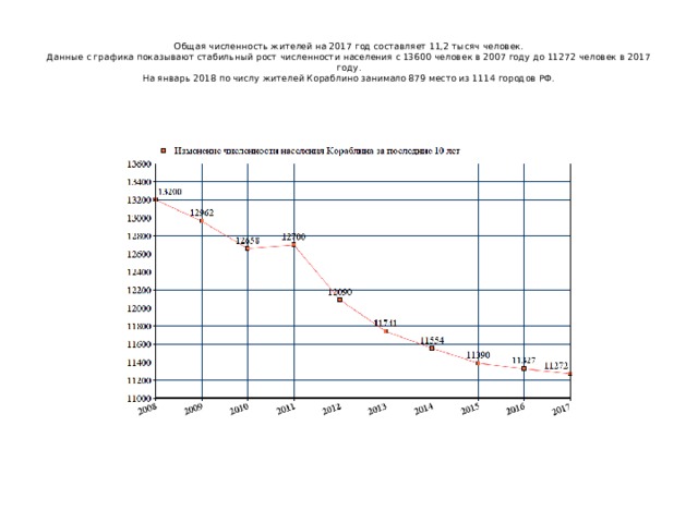   Общая численность жителей на 2017 год составляет 11,2 тысяч человек.  Данные с графика показывают стабильный рост численности населения с 13600 человек в 2007 году до 11272 человек в 2017 году.  На январь 2018 по числу жителей Кораблино занимало 879 место из 1114 городов РФ.    