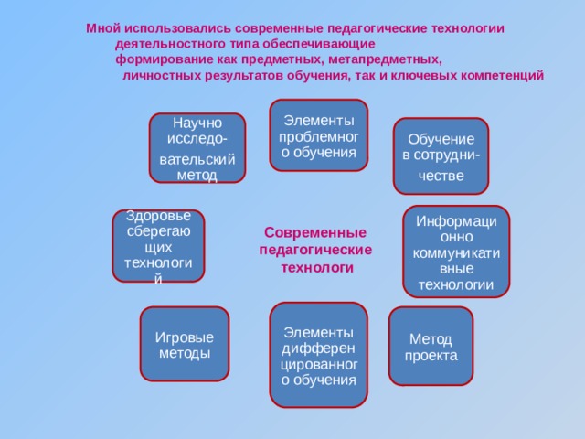 Мной использовались современные педагогические технологии деятельностного типа обеспечивающие формирование как предметных, метапредметных,  личностных результатов обучения, так и ключевых компетенций Элементы проблемного обучения Научно исследо- вательский метод Обучение в сотрудни- честве Информационно коммуникативные технологии Здоровье сберегающих технологий Современные педагогические  технологи Элементы дифференцированного обучения Метод проекта Игровые методы 