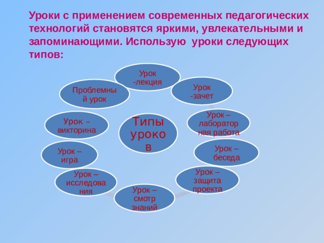 Уроки с применением современных педагогических технологий становятся яркими, увлекательными и запоминающими. Использую уроки следующих типов: Урок -лекция Урок -зачет Проблемный урок Урок –лабораторная работа Урок – викторина Типы уроков Урок –беседа Урок –игра Урок –защита проекта Урок –исследования Урок –смотр знаний 