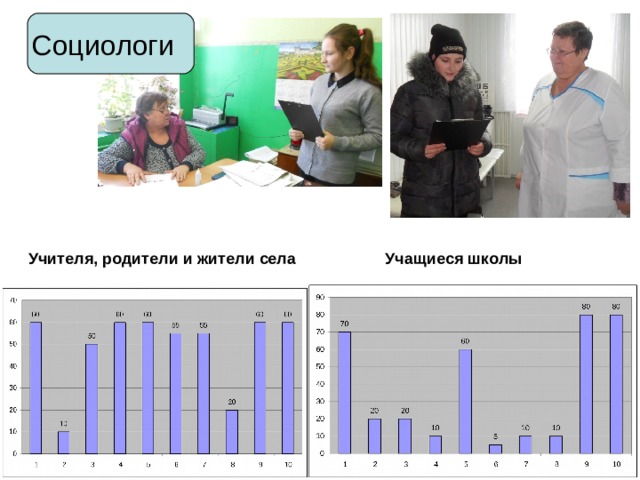 Социологи Учителя, родители и жители села Учащиеся школы 