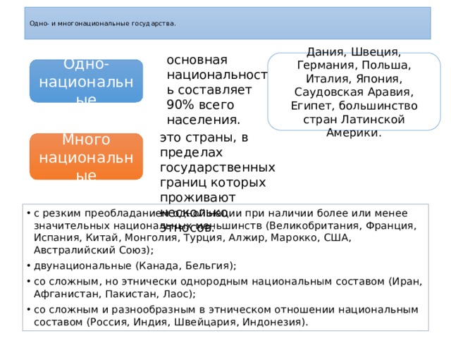  Одно- и многонациональные государства.   основная национальность составляет 90% всего населения. Дания, Швеция, Германия, Польша, Италия, Япония, Саудовская Аравия, Египет, большинство стран Латинской Америки. Одно- национальные это страны, в пределах государственных границ которых проживают несколько этносов. Много национальные с резким преобладанием одной нации при наличии более или менее значительных национальных меньшинств (Великобритания, Франция, Испания, Китай, Монголия, Турция, Алжир, Марокко, США, Австралийский Союз); двунациональные (Канада, Бельгия); со сложным, но этнически однородным национальным составом (Иран, Афганистан, Пакистан, Лаос); со сложным и разнообразным в этническом отношении национальным составом (Россия, Индия, Швейцария, Индонезия). 