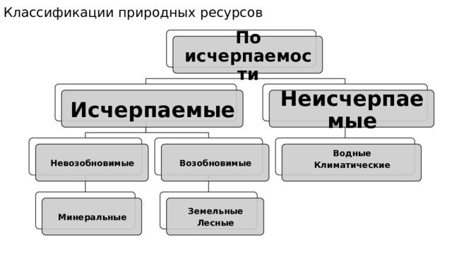 Классификации природных ресурсов По исчерпаемости Исчерпаемые Неисчерпаемые Водные Невозобновимые Возобновимые Климатические Земельные Минеральные Лесные 