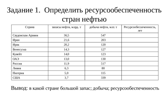 Задание 1. Определить ресурсообеспеченность стран нефтью Страна запасы нефти, млрд. т Саудовская Аравия 36,5 добыча нефти, млт. т Иран Ресурсообеспеченность, лет 547 21,6 Ирак 20,2 Венесуэла 203 Кувейт 14,3 120 14,0 ОАЭ 127 123 13,0 Россия 11,9 130 Ливия Нигерия 517 6,3 5,0 80 США 115 3,7 339 Вывод: в какой стране большой запас; добыча; ресурсообеспеченность 