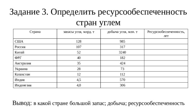 Задание 3. Определить ресурсообеспеченность стран углем Страна запасы угля, млрд. т США 128 Россия добыча угля, млн. т Китай 107 985 Ресурсообеспеченность, лет 52 317 ФРГ 3240 40 Австралия 35 Украина 182 424 28 Казахстан 12 73 Индия 112 4,5 Индонезия 4,0 570 306 Вывод: в какой стране большой запас; добыча; ресурсообеспеченность 