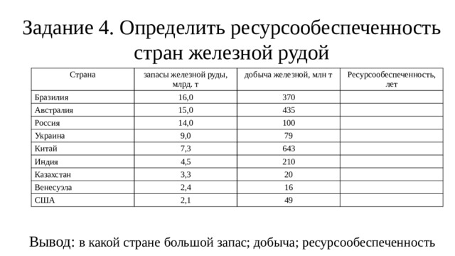 Задание 4. Определить ресурсообеспеченность стран железной рудой Страна запасы железной руды, млрд. т Бразилия 16,0 Австралия добыча железной, млн т Россия 15,0 370 Ресурсообеспеченность, лет 14,0 435 Украина 100 9,0 Китай 7,3 Индия 79 643 4,5 Казахстан 3,3 210 Венесуэла 20 2,4 США 2,1 16 49 Вывод: в какой стране большой запас; добыча; ресурсообеспеченность 