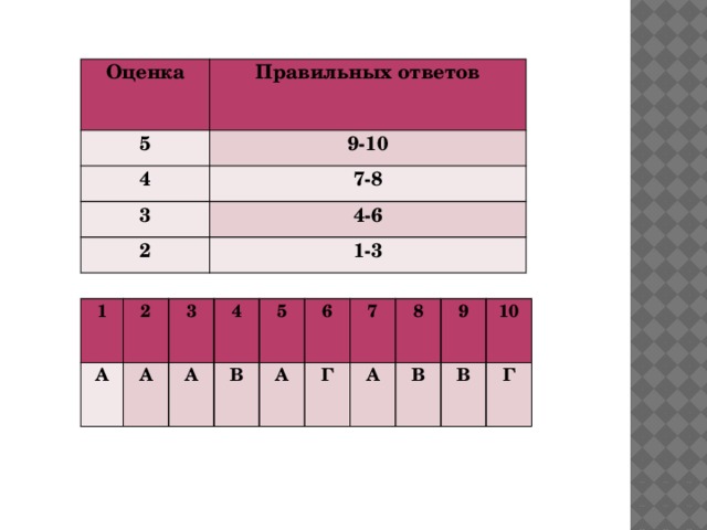 Оценка 5 Правильных ответов 4 9-10 3 7-8 2 4-6 1-3 1 А 2 А 3 4 А В 5 А 6 7 Г 8 А В 9 В 10 Г 