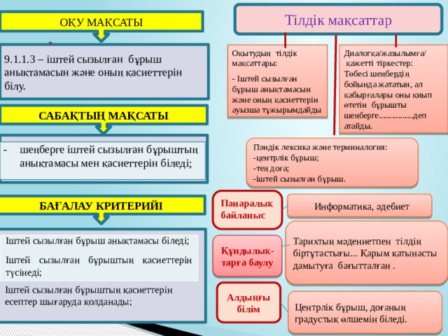 Іштей сызылған бұрыштың қасиеттерін есептер шығаруда қолданады; Тілдік мақсаттар ОҚУ МАҚСАТЫ 9.1.1.3 – іштей сызылған бұрыш анықтамасын және оның қасиеттерін білу. Диалогқа/жазылымға/ Оқытудың тілдік мақсаттары:  қажетті тіркестер: - Іштей сызылған бұрыш анықтамасын және оның қасиеттерін ауызша тұжырымдайды Төбесі шеңбердің бойында жататын, ал қабырғалары оны қиып өтетін бұрышты шеңберге................деп атайды. САБАҚТЫҢ МАҚСАТЫ Пәндік лексика және терминалогия: -центрлік бұрыш; -тең доға; -іштей сызылған бұрыш. Пәнге қатысты лексика мен термино шеңберге іштей сызылған бұрыштың анықтамасы мен қасиеттерін біледі; Тілдік мақсат: жай бөлшекті алымын және  Информатика, әдебиет Пәнаралық байланыс БАҒАЛАУ КРИТЕРИЙІ Тарихтың мәдениетпен тілдің біртұтастығы... Қарым қатынасты дамытуға бағытталған . Құндылық-тарға баулу Іштей сызылған бұрыш анықтамасы біледі; Іштей сызылған бұрыштың қасиеттерін түсінеді; Алдыңғы білім Центрлік бұрыш, доғаның градустық өлшемін біледі. 
