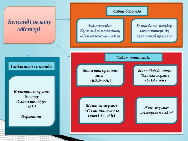 Сабақ басында Белсенді оқыту әдістері Аудиожазба: Топқа бөлу: шеңбер элементтерінің суреттері арқылы Күләш Ахметованың «Сен қазақсың» өлеңі Сабақ ортасында Сабақтың соңында Жаңа тақырыпты ашу: «БББ» әдісі Жаңа білімді игеру: Топтық жұмыс «FILA» әдісі  Қалыптастырушы бағалау «Сәйкестендіру» әдісі  Рефлекция Жұптық жұмыс  «Сіз қаншалықты сенесіз?» әдісі Жеке жұмыс «Алгоритм» әдісі  