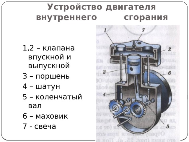 Устройство двигателя  внутреннего сгорания 1,2 – клапана впускной и выпускной 3 – поршень 4 – шатун 5 – коленчатый вал 6 – маховик 7 - свеча Проверяем, что получилось.