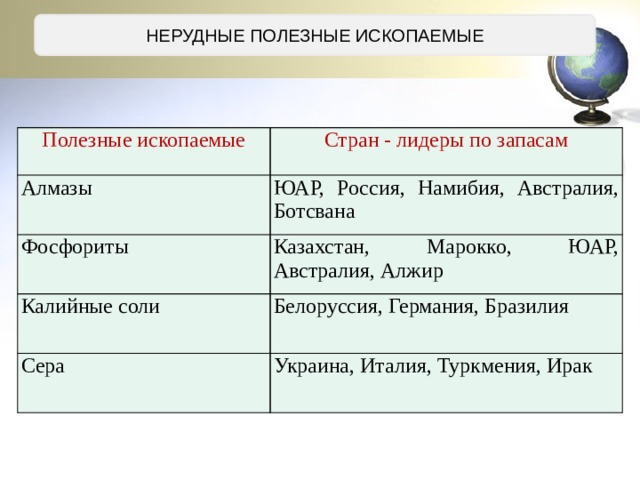 НЕРУДНЫЕ ПОЛЕЗНЫЕ ИСКОПАЕМЫЕ Полезные ископаемые Стран - лидеры по запасам Алмазы ЮАР, Россия, Намибия, Австралия, Ботсвана Фосфориты Казахстан, Марокко, ЮАР, Австралия, Алжир Калийные соли Белоруссия, Германия, Бразилия Сера Украина, Италия, Туркмения, Ирак 