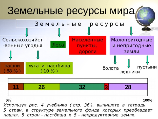 Земельные ресурсы мира З е м е л ь н ы е р е с у р с ы Сельскохозяйст-венные угодья Населённые Малопригодные пункты, дороги и непригодные земли Леса пашни луга и пастбища ( 88 % ) ( 10 % ) пустыни болота ледники Используя рис. 4 учебника ( стр. 36 ), выпишите в тетрадь 5 стран, в структуре земельного фонда которых преобладает пашня, 5 стран – пастбища и 5 – непродуктивные земли. 